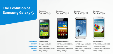 Samsung Galaxy S Sereis Evolution